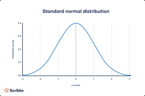 do 0-1 boxes folllow the normal distribution|normal distribution chart.